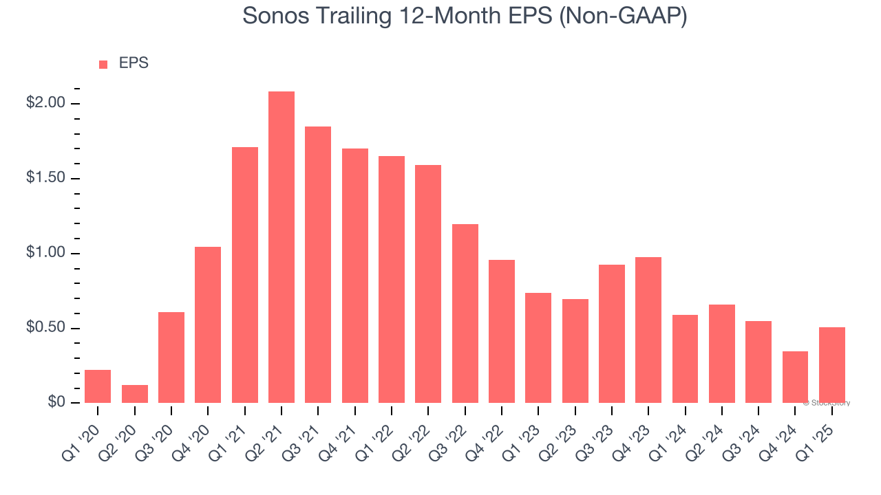 Sonos Trailing 12-Month EPS (Non-GAAP)