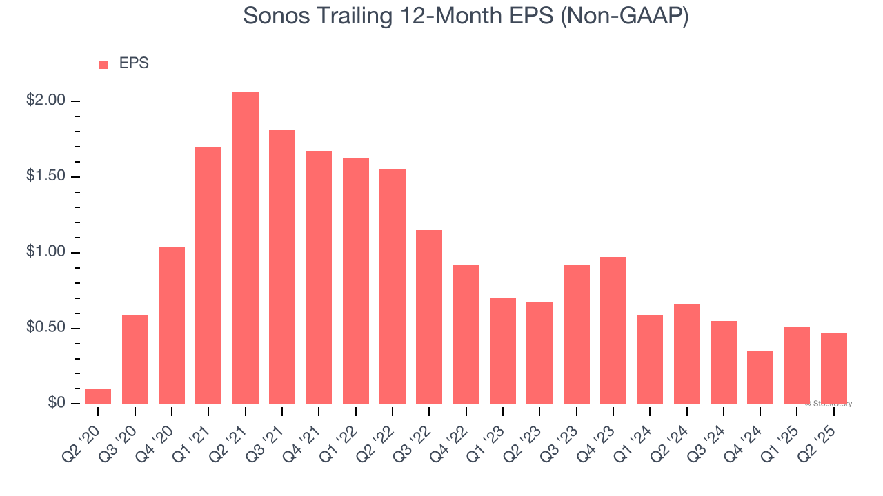 Sonos Trailing 12-Month EPS (Non-GAAP)