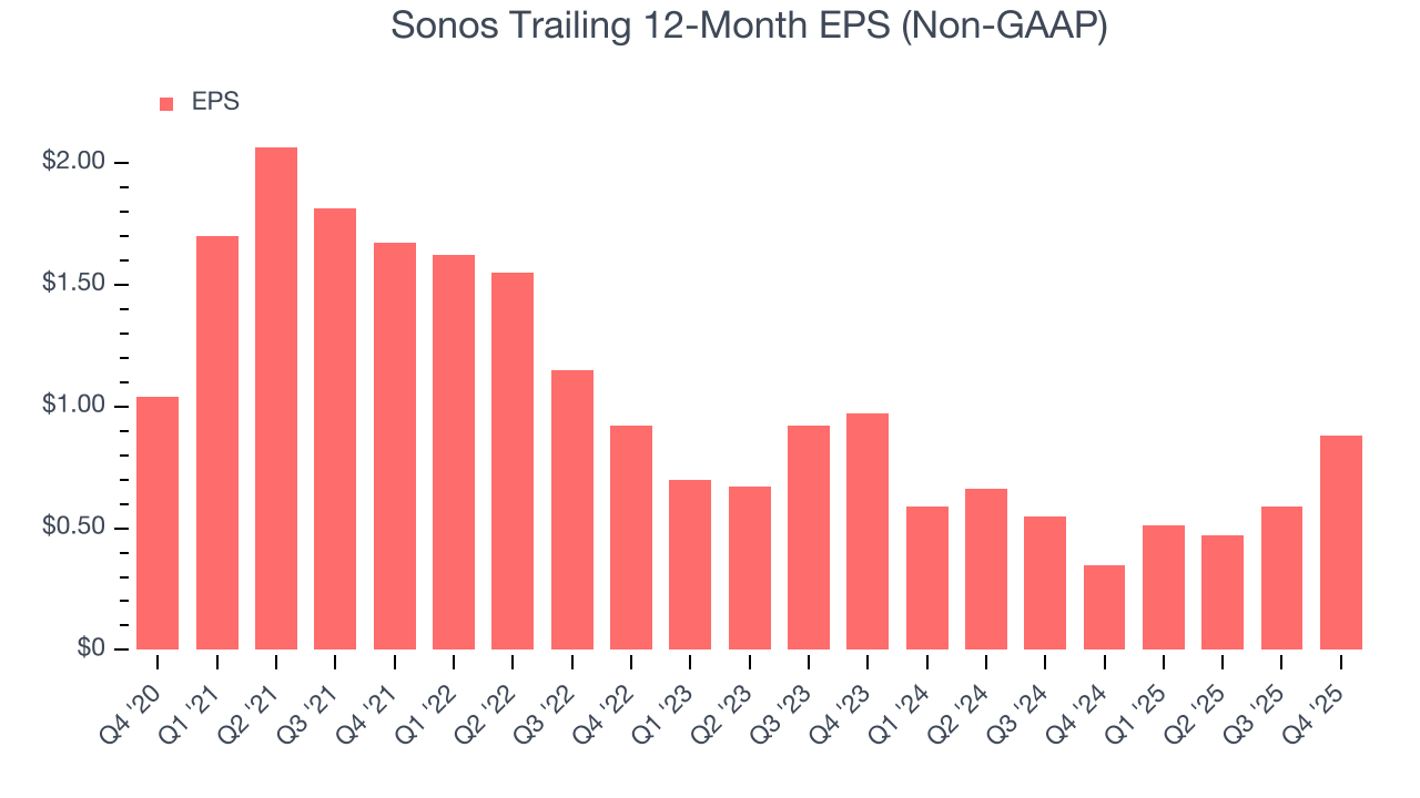 Sonos Trailing 12-Month EPS (Non-GAAP)