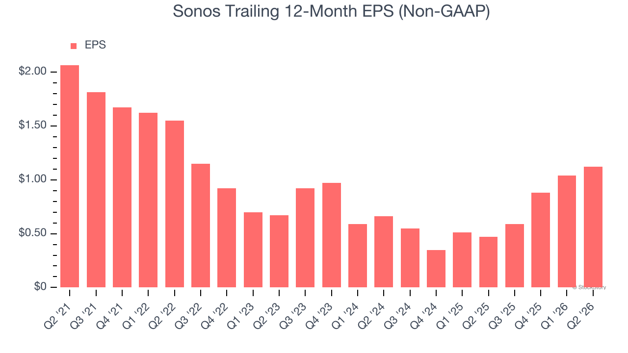 Sonos Trailing 12-Month EPS (Non-GAAP)