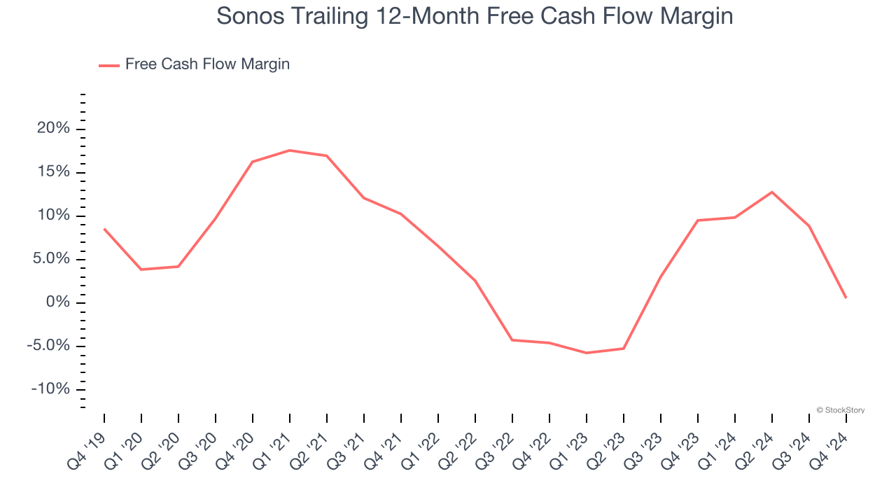 Sonos Trailing 12-Month Free Cash Flow Margin