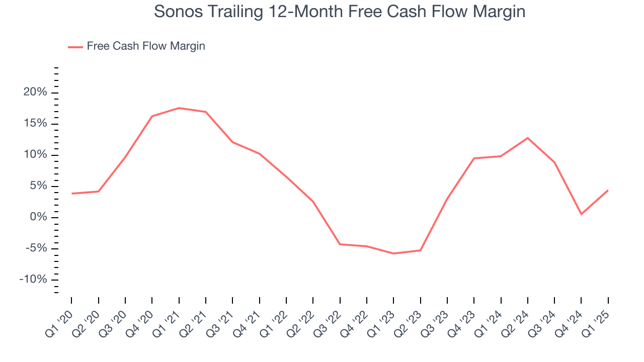 Sonos Trailing 12-Month Free Cash Flow Margin