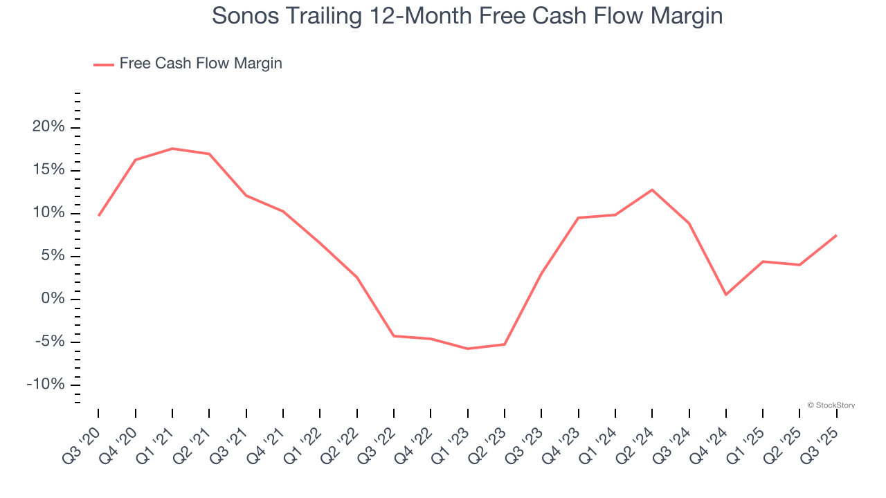 Sonos Trailing 12-Month Free Cash Flow Margin