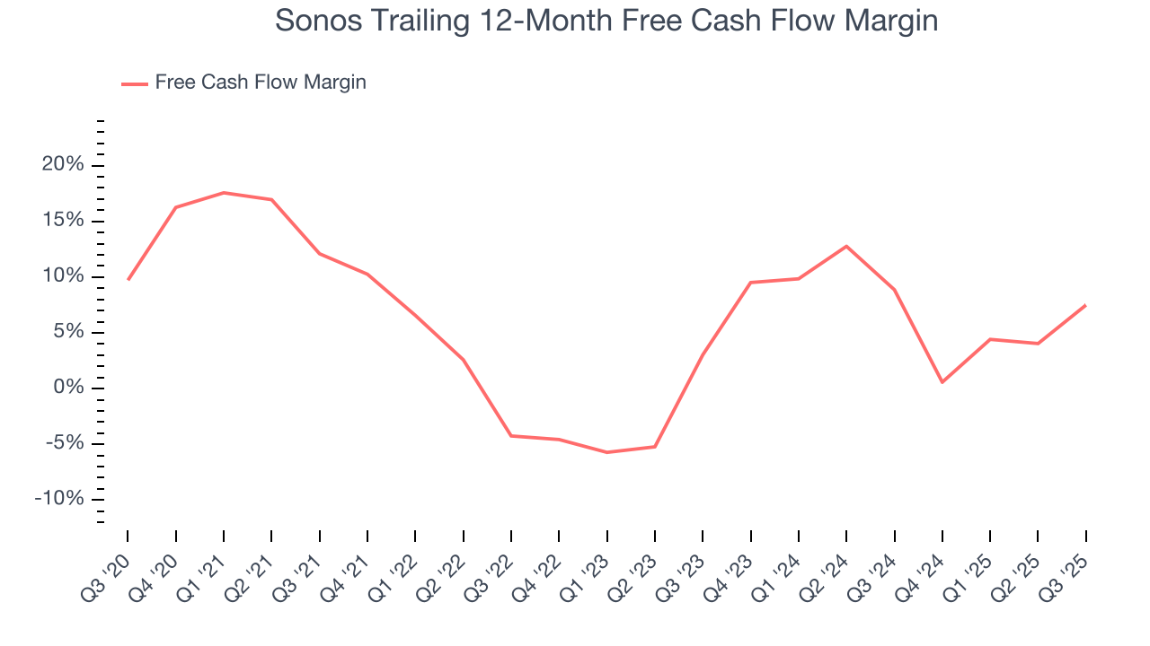 Sonos Trailing 12-Month Free Cash Flow Margin
