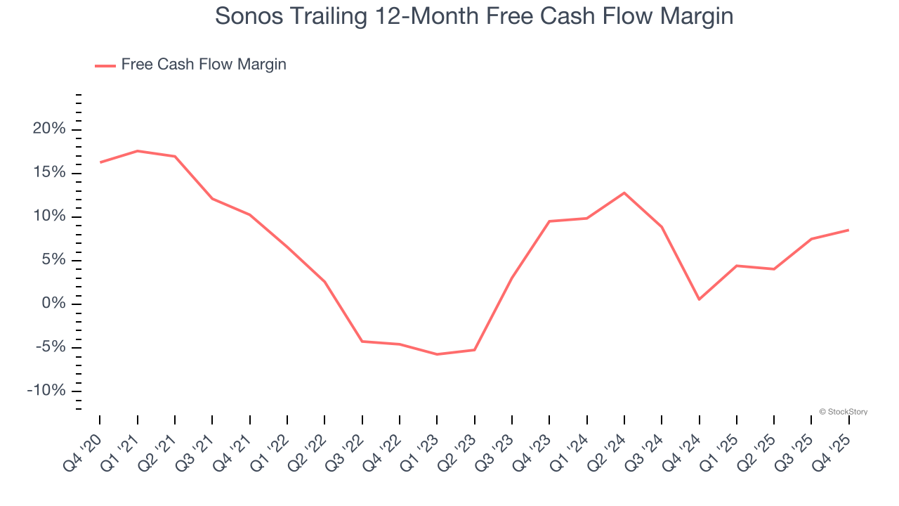 Sonos Trailing 12-Month Free Cash Flow Margin