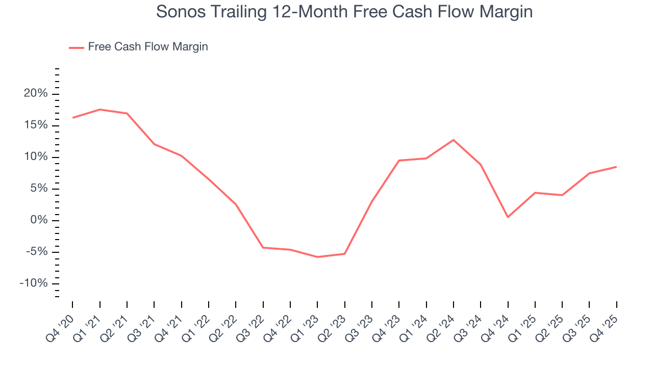 Sonos Trailing 12-Month Free Cash Flow Margin