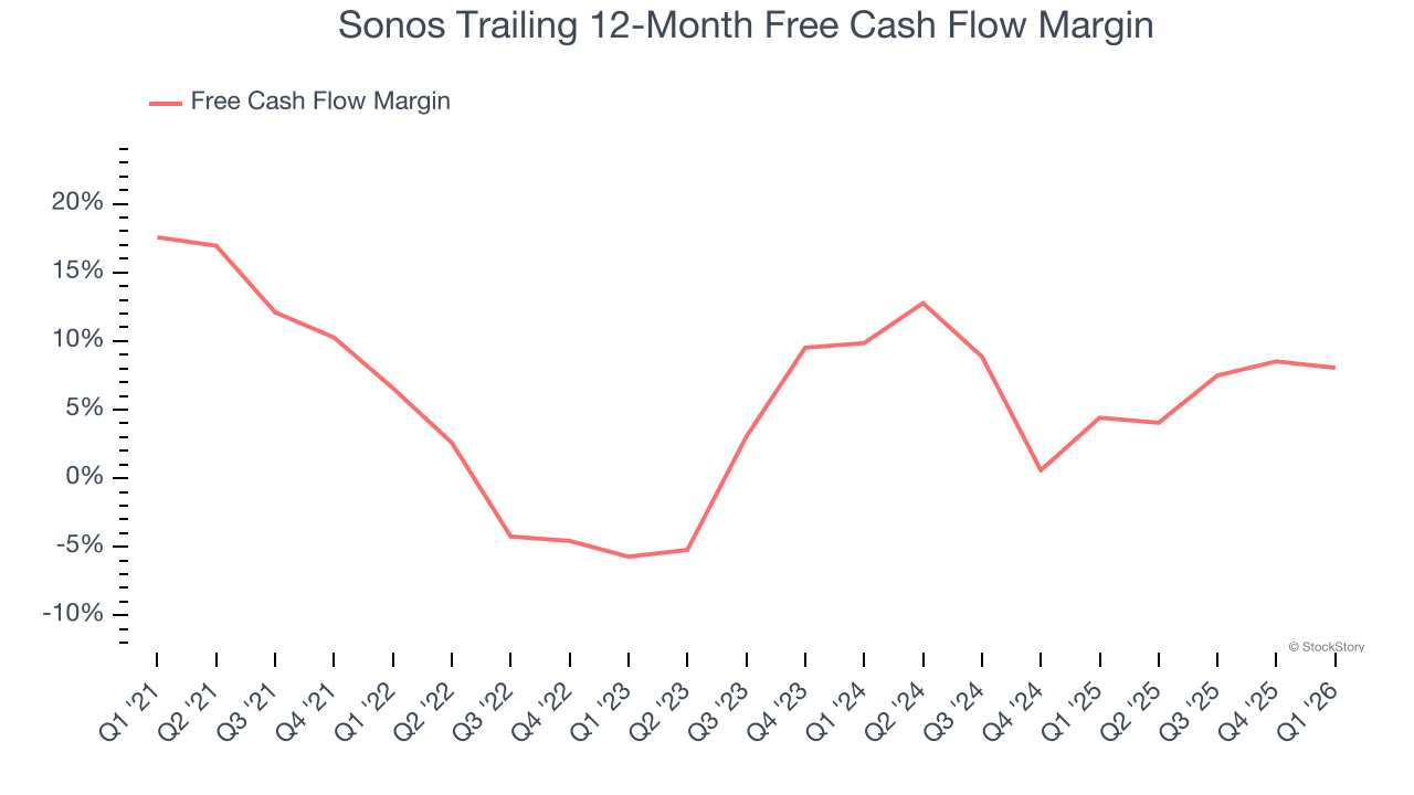 Sonos Trailing 12-Month Free Cash Flow Margin