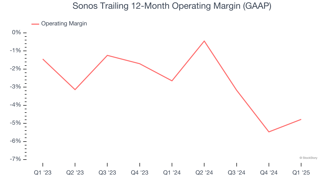Sonos Trailing 12-Month Operating Margin (GAAP)
