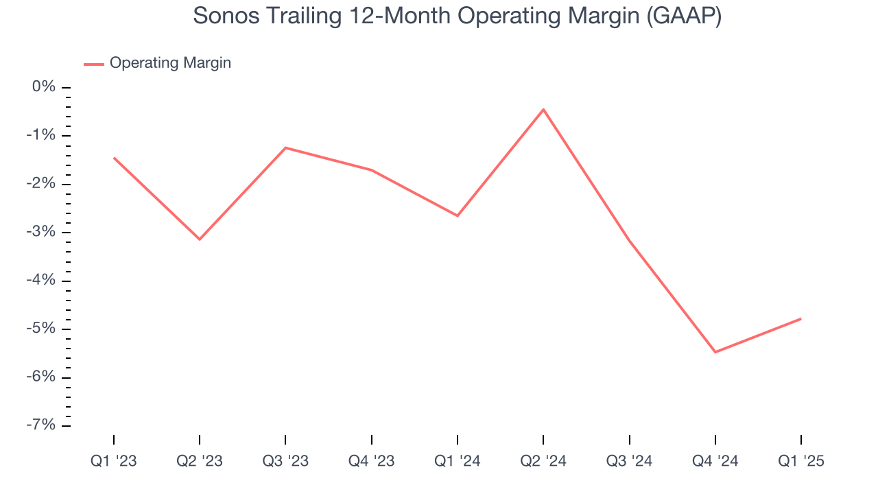 Sonos Trailing 12-Month Operating Margin (GAAP)