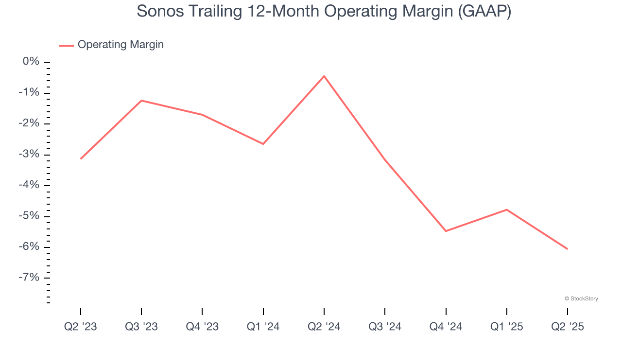 Sonos Trailing 12-Month Operating Margin (GAAP)