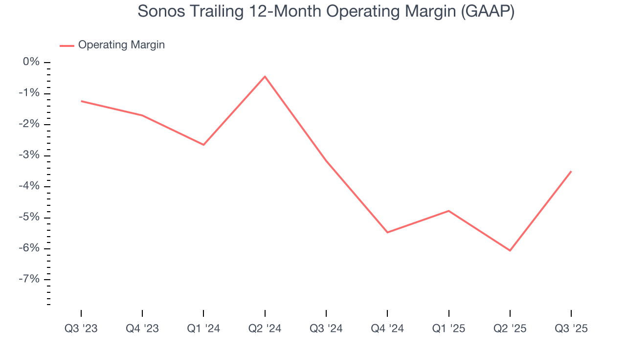 Sonos Trailing 12-Month Operating Margin (GAAP)