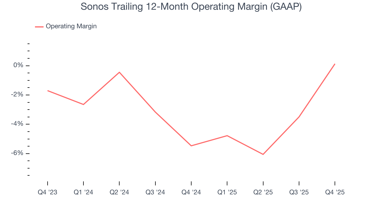 Sonos Trailing 12-Month Operating Margin (GAAP)