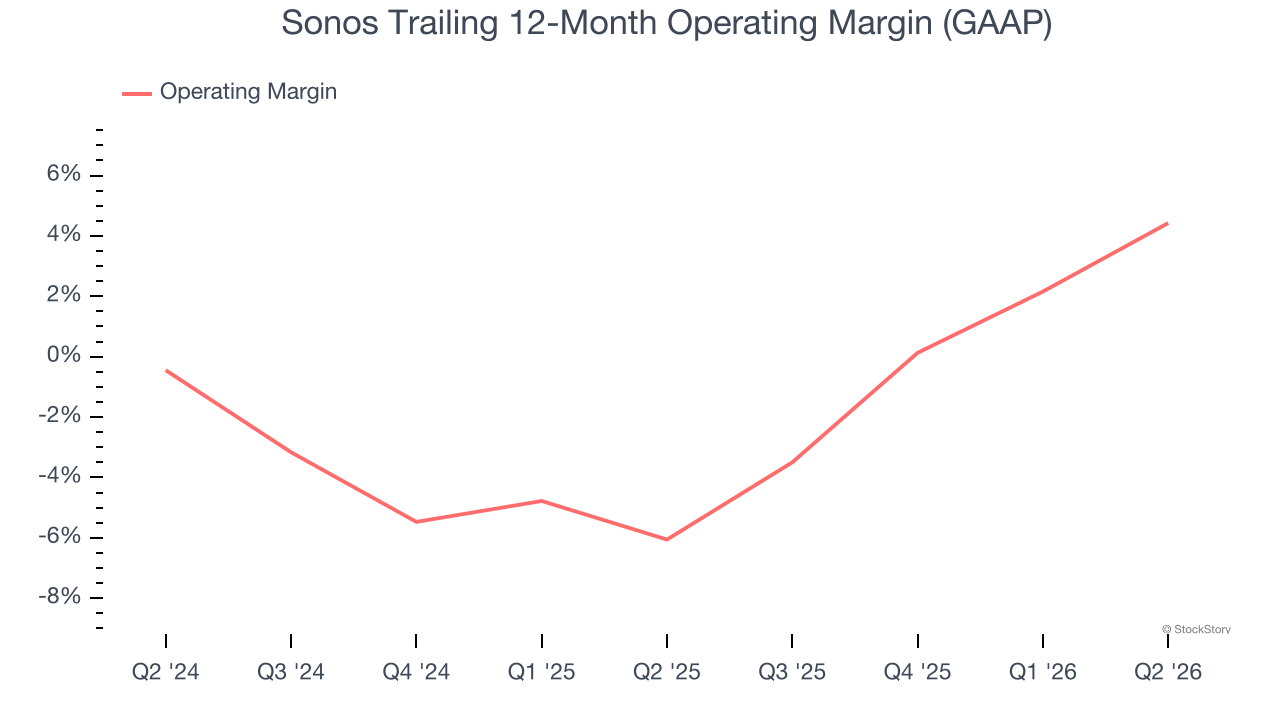 Sonos Trailing 12-Month Operating Margin (GAAP)