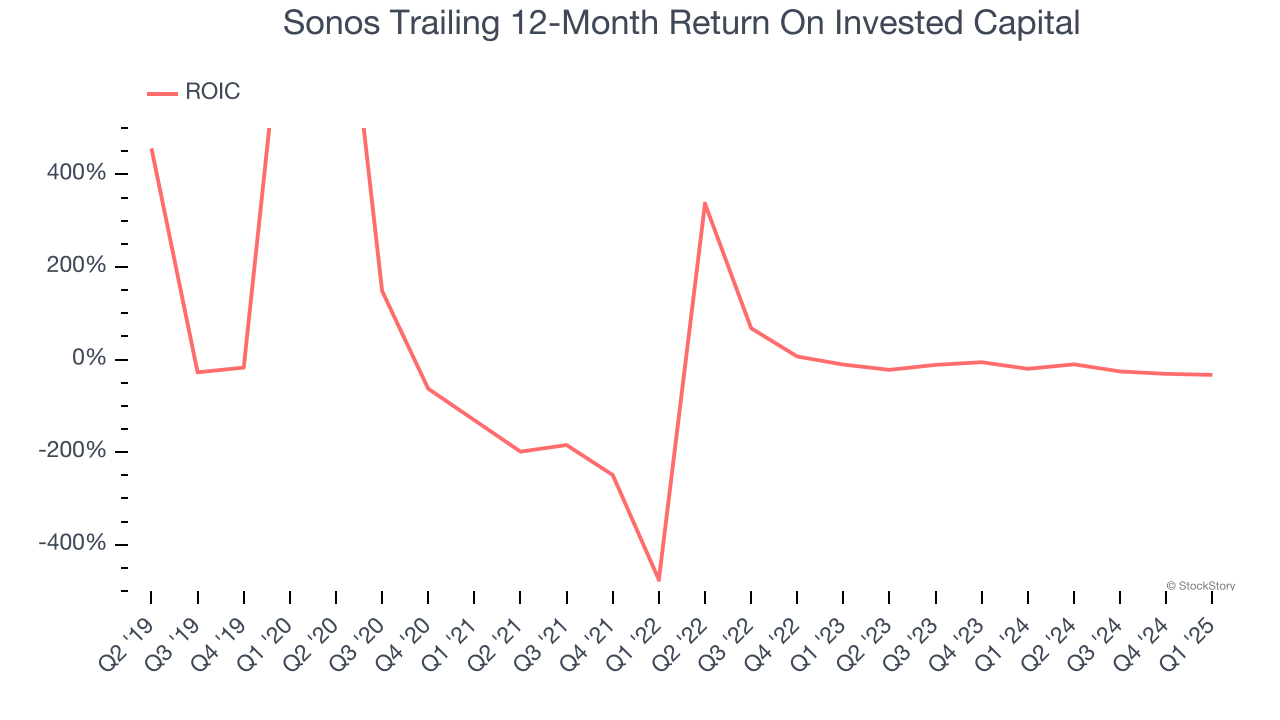 Sonos Trailing 12-Month Return On Invested Capital