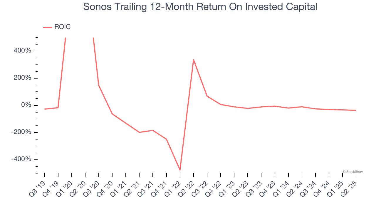 Sonos Trailing 12-Month Return On Invested Capital