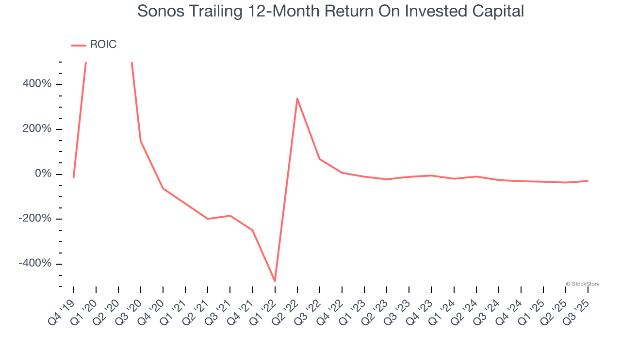 Sonos Trailing 12-Month Return On Invested Capital
