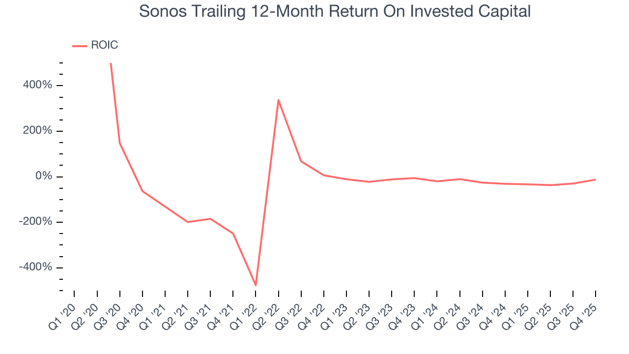 Sonos Trailing 12-Month Return On Invested Capital
