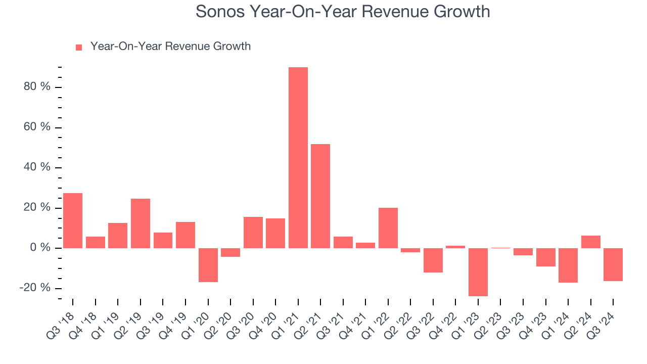 Sonos Year-On-Year Revenue Growth