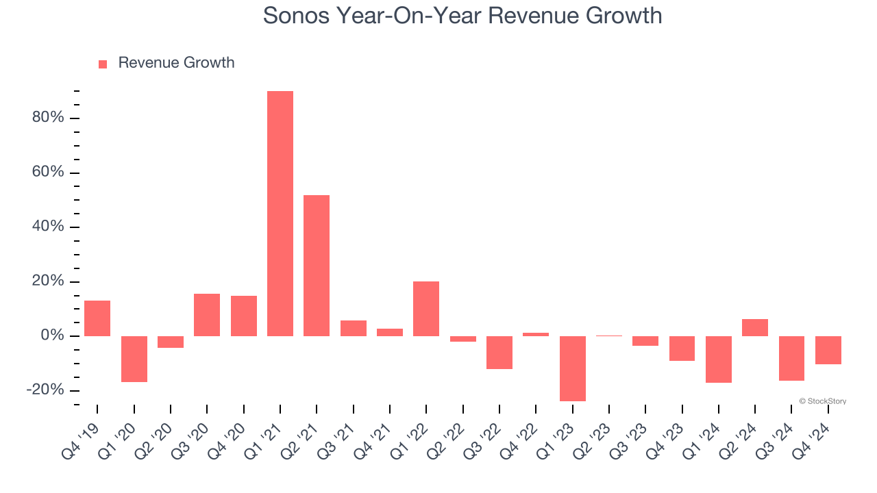 Sonos Year-On-Year Revenue Growth