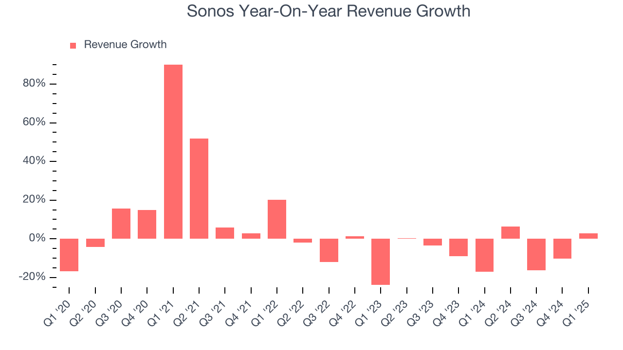 Sonos Year-On-Year Revenue Growth