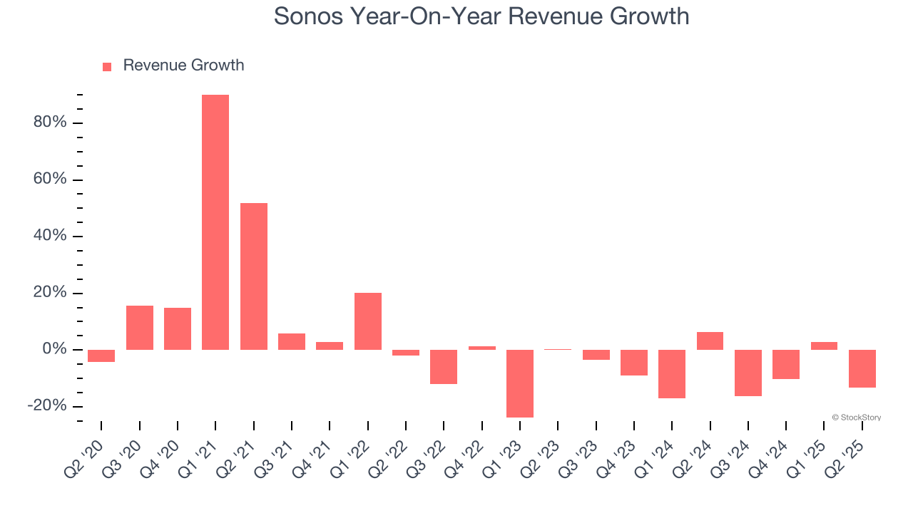 Sonos Year-On-Year Revenue Growth