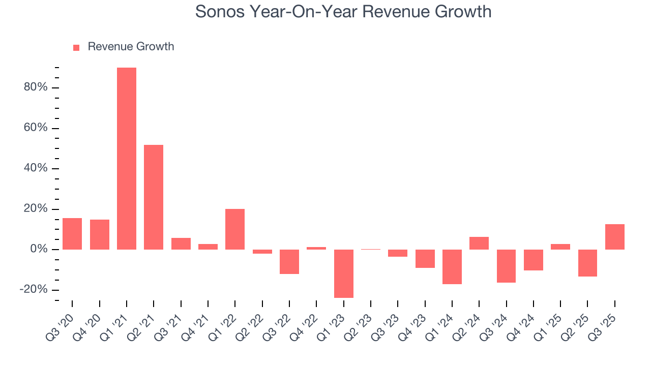 Sonos Year-On-Year Revenue Growth