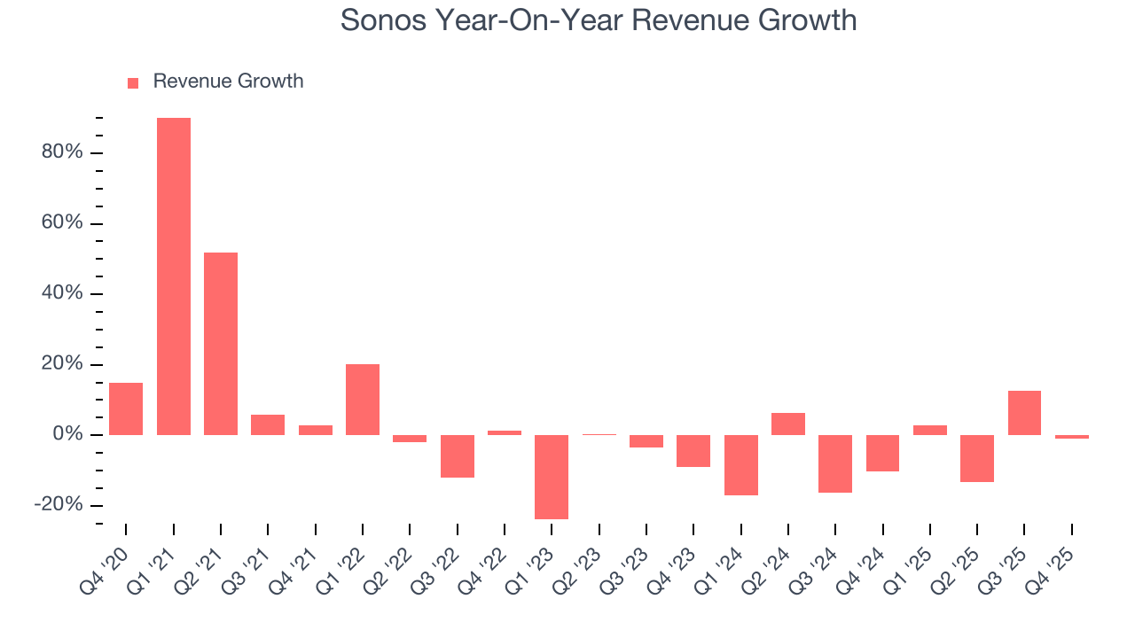 Sonos Year-On-Year Revenue Growth