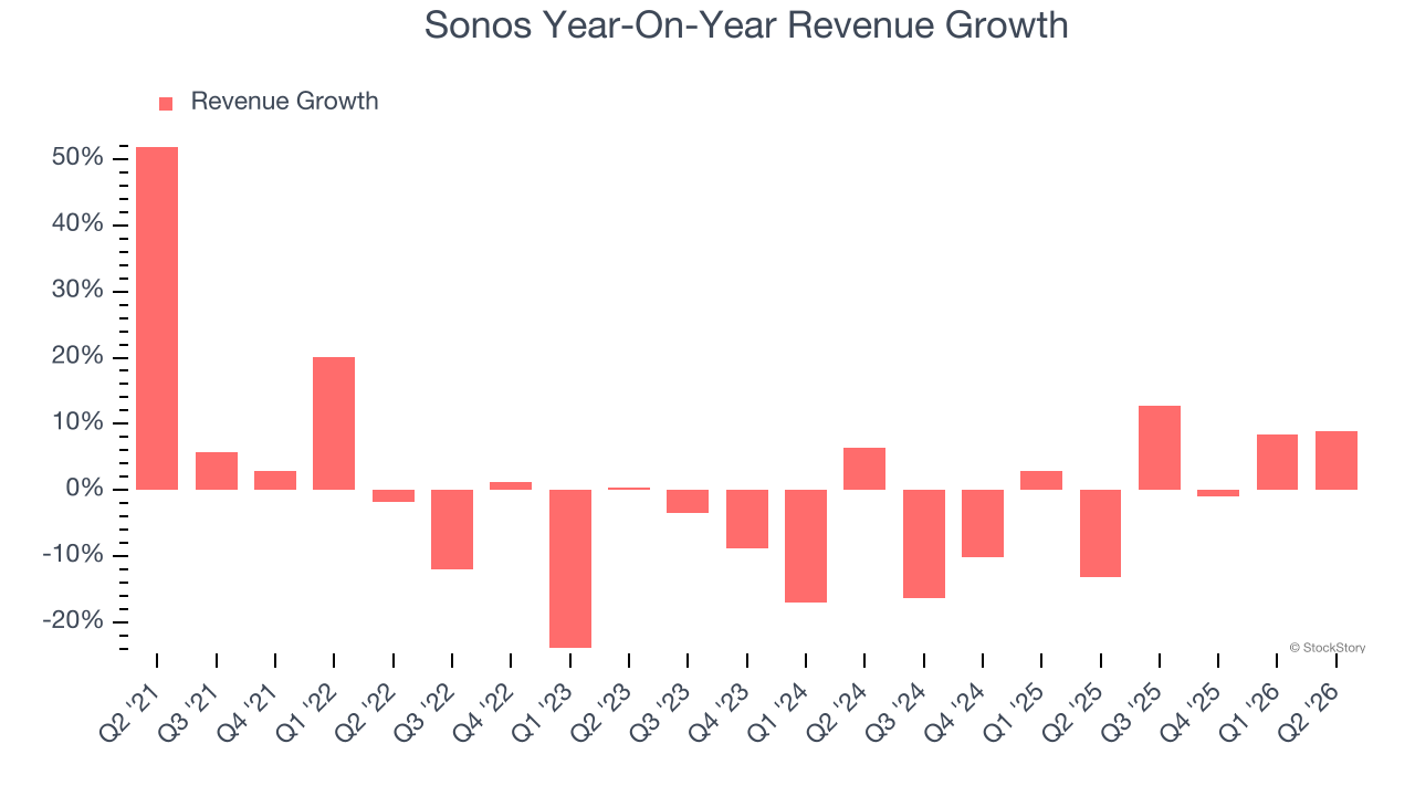 Sonos Year-On-Year Revenue Growth
