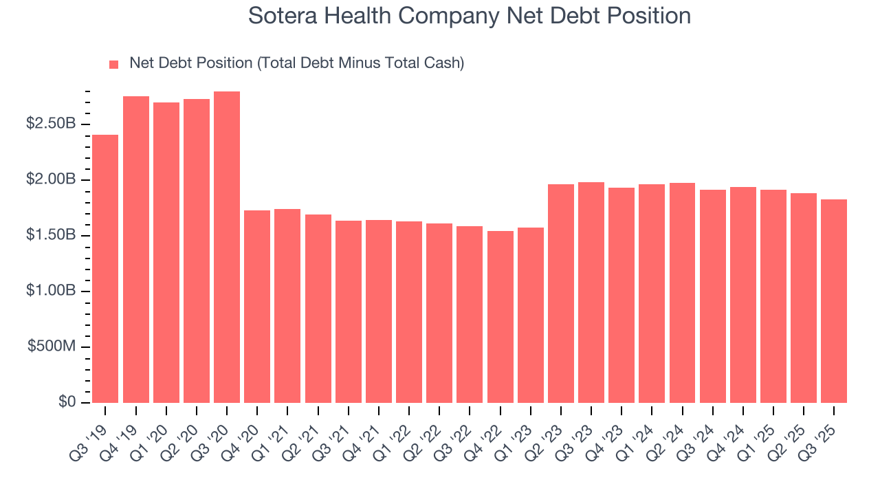 Sotera Health Company Net Debt Position