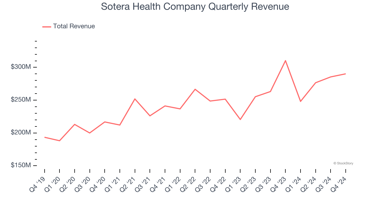 Sotera Health Company Quarterly Revenue