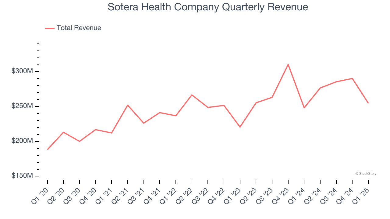 Sotera Health Company Quarterly Revenue