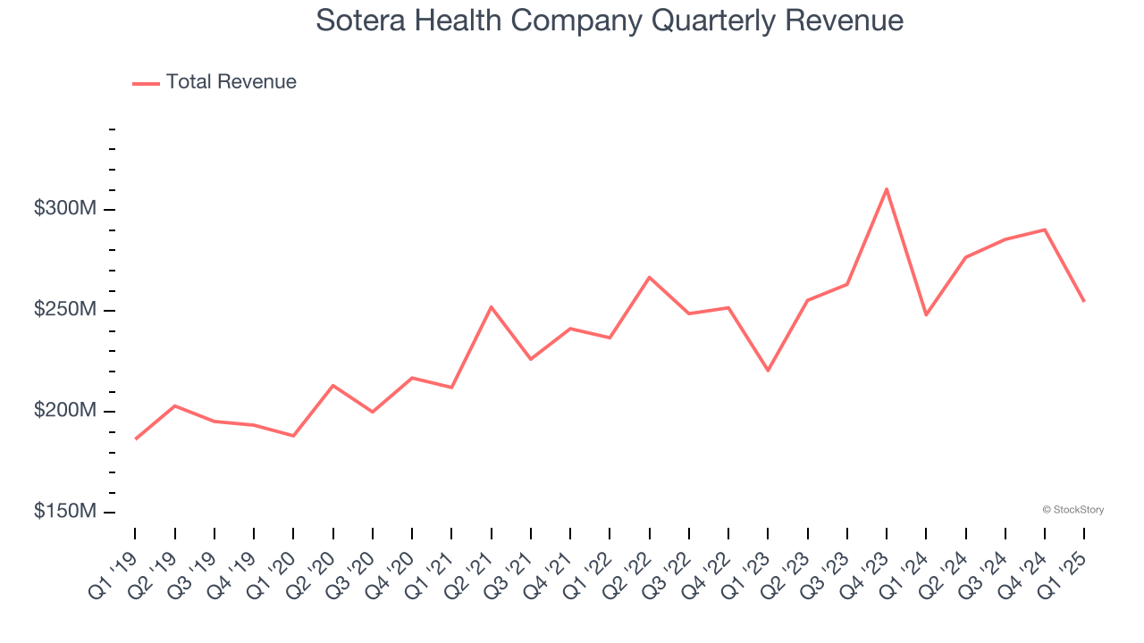 Sotera Health Company Quarterly Revenue