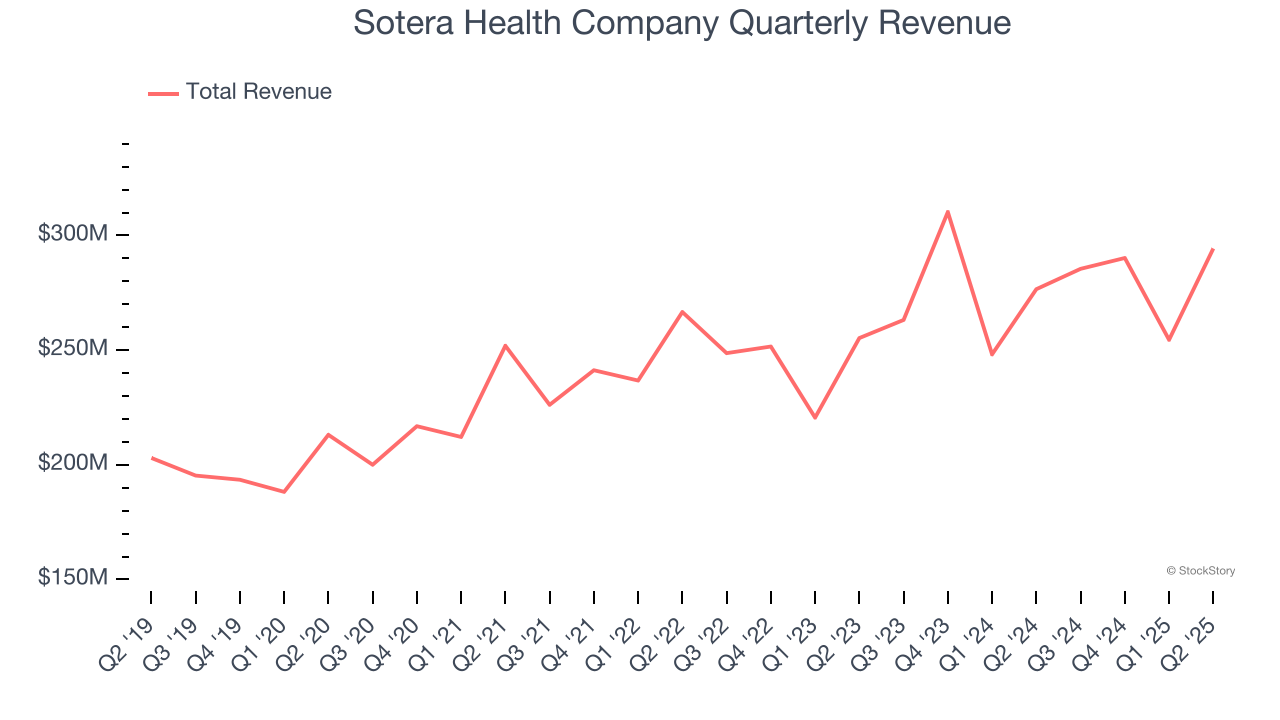 Sotera Health Company Quarterly Revenue