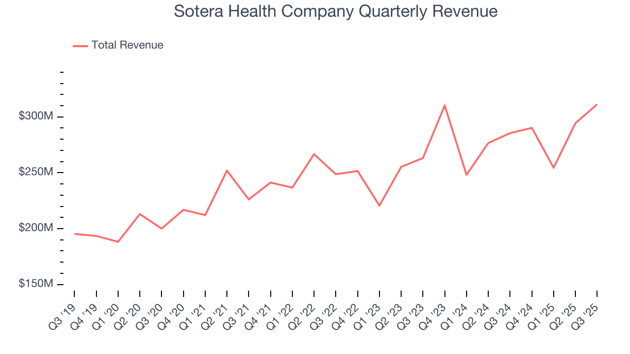 Sotera Health Company Quarterly Revenue