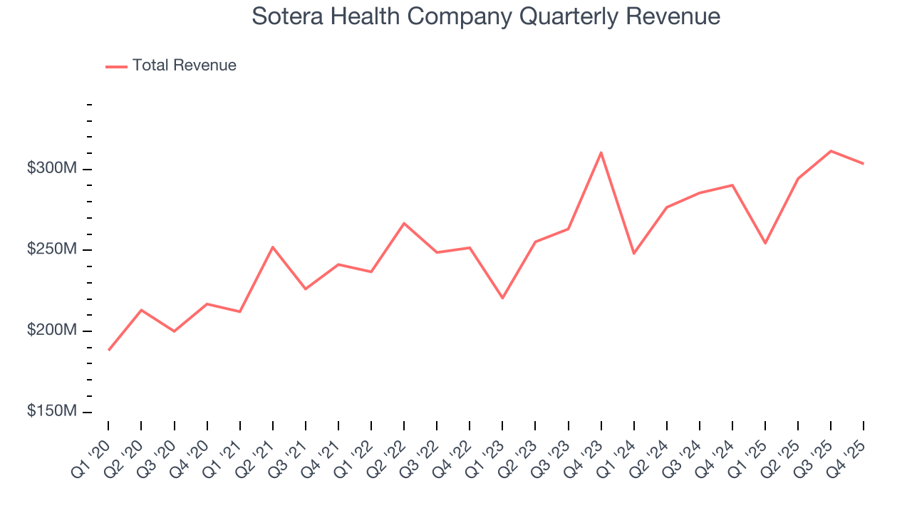 Sotera Health Company Quarterly Revenue