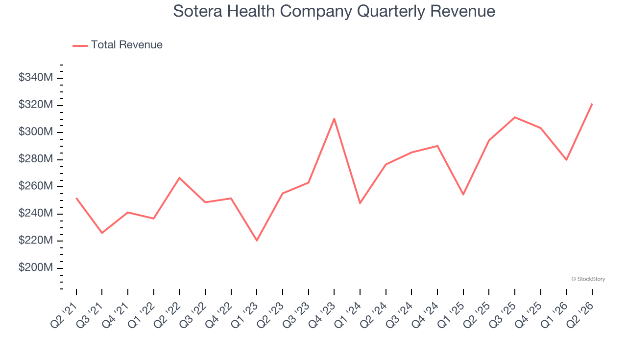 Sotera Health Company Quarterly Revenue