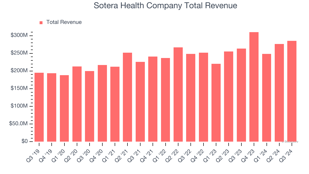 Sotera Health Company Total Revenue