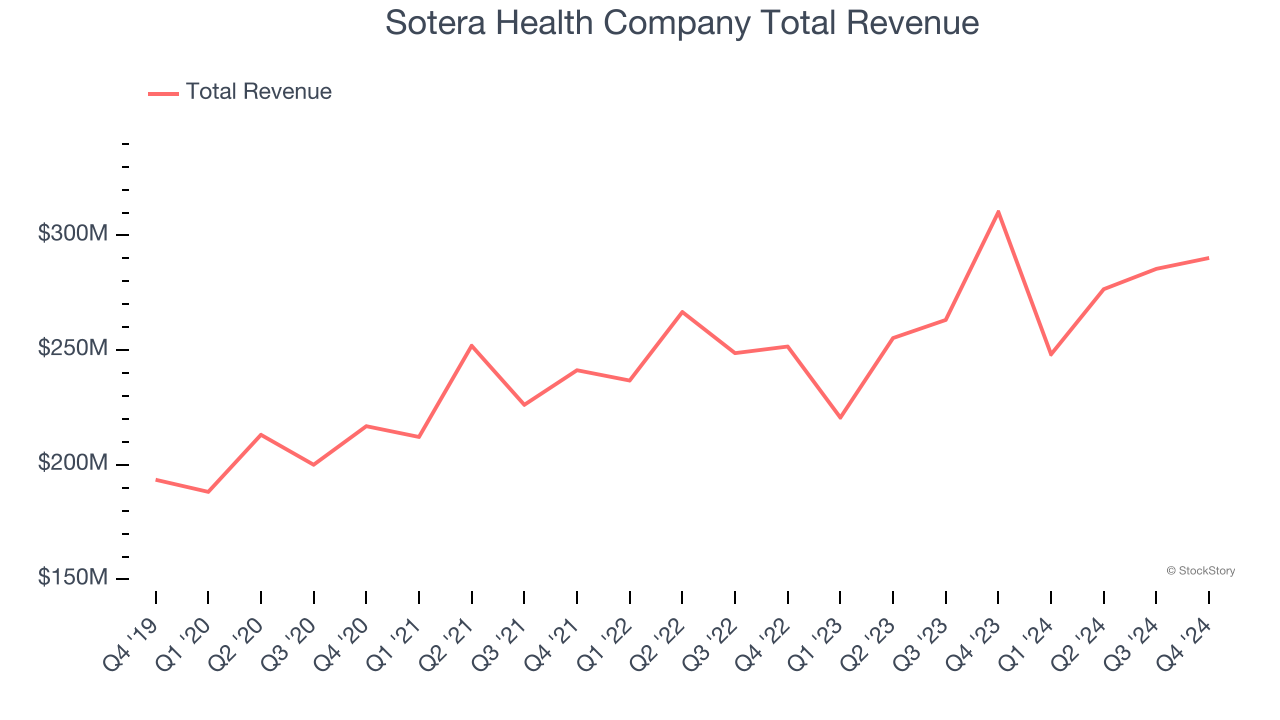 Sotera Health Company Total Revenue