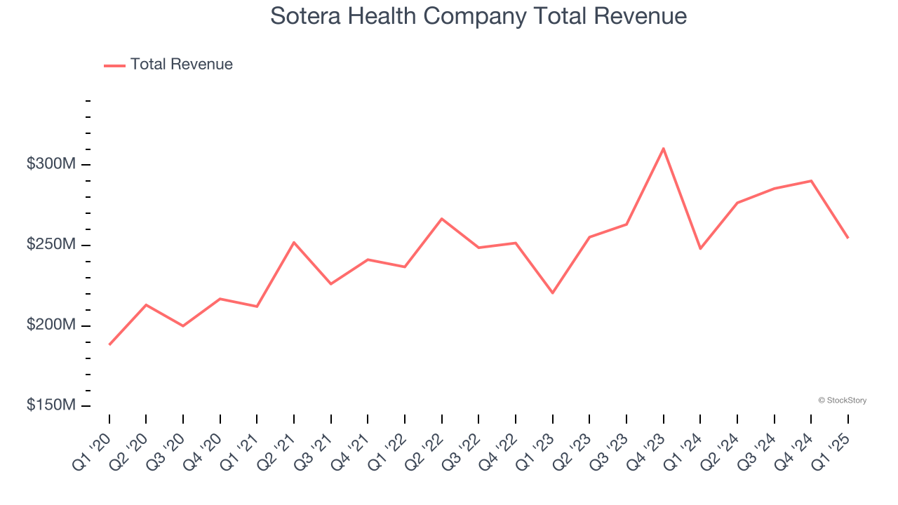 Sotera Health Company Total Revenue