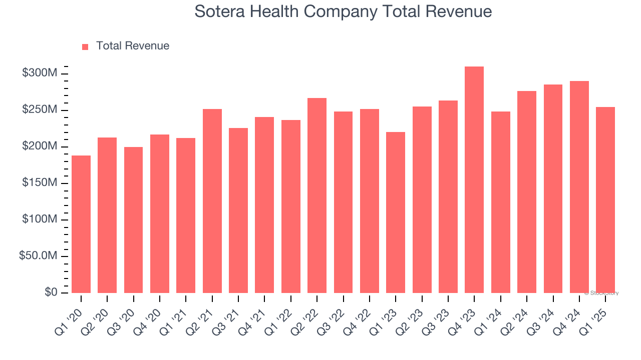 Sotera Health Company Total Revenue
