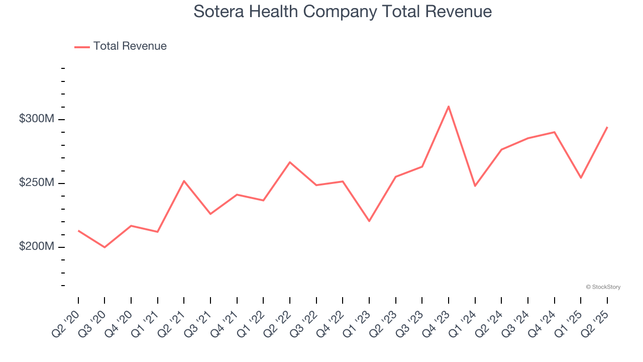 Sotera Health Company Total Revenue