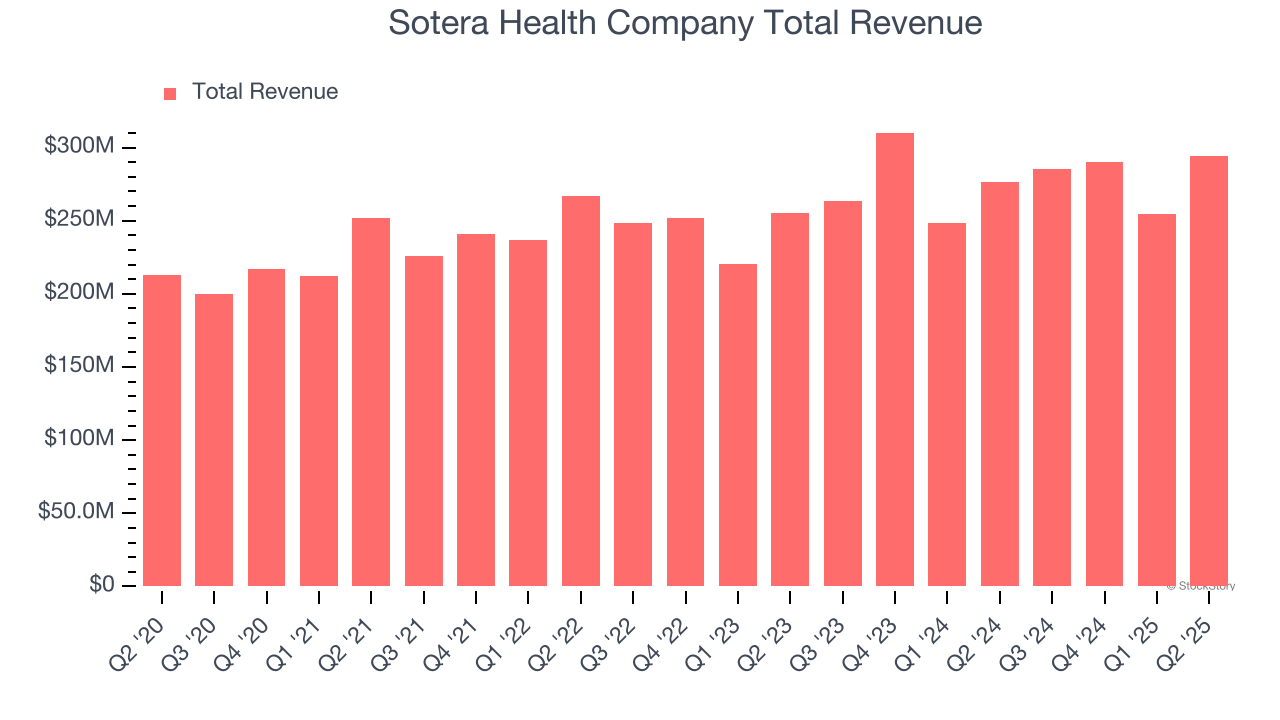 Sotera Health Company Total Revenue