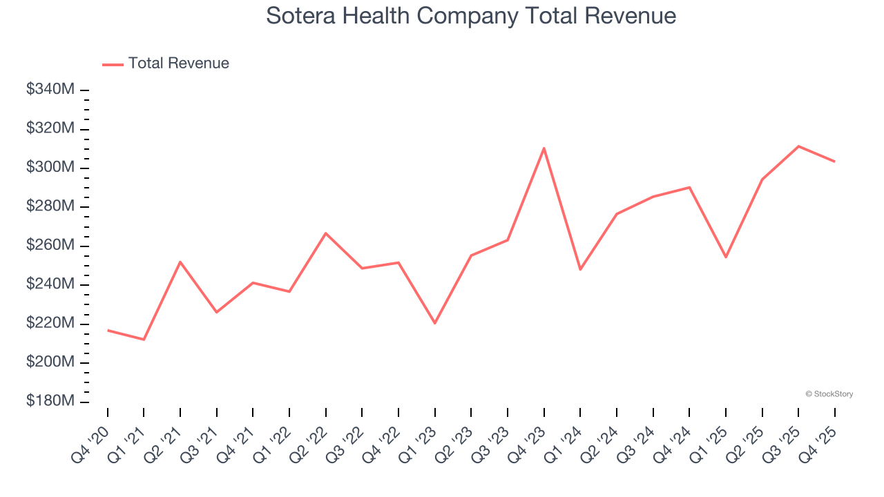 Sotera Health Company Total Revenue