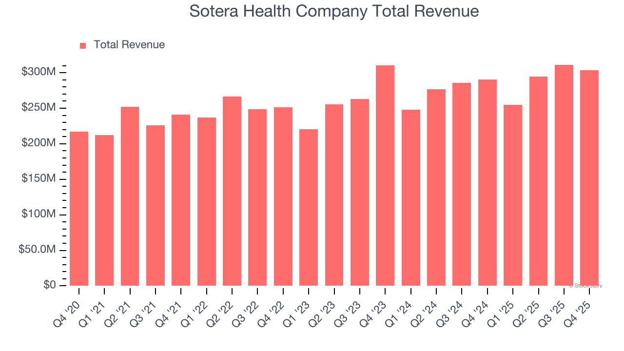 Sotera Health Company Total Revenue