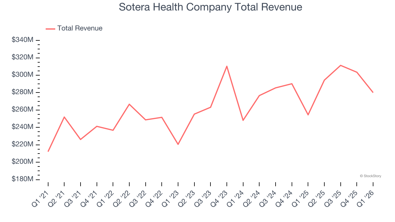 Sotera Health Company Total Revenue