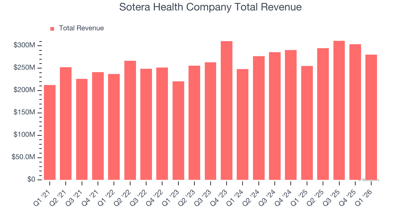 Sotera Health Company Total Revenue