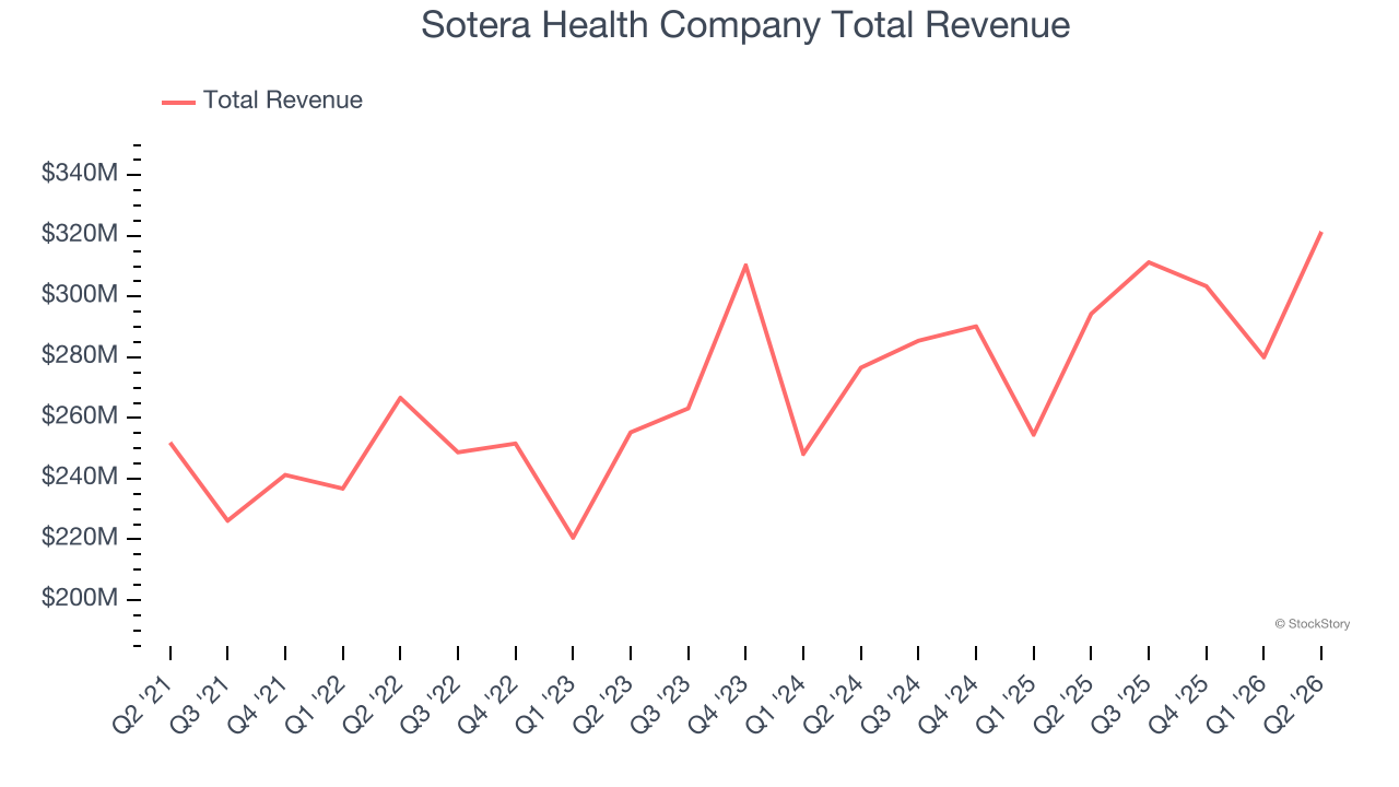 Sotera Health Company Total Revenue