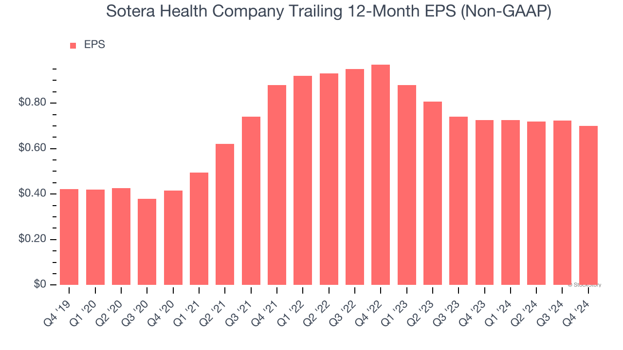 Sotera Health Company Trailing 12-Month EPS (Non-GAAP)