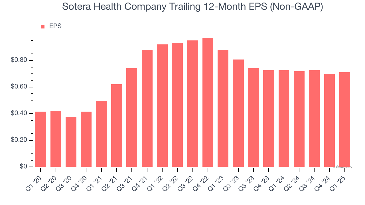 Sotera Health Company Trailing 12-Month EPS (Non-GAAP)