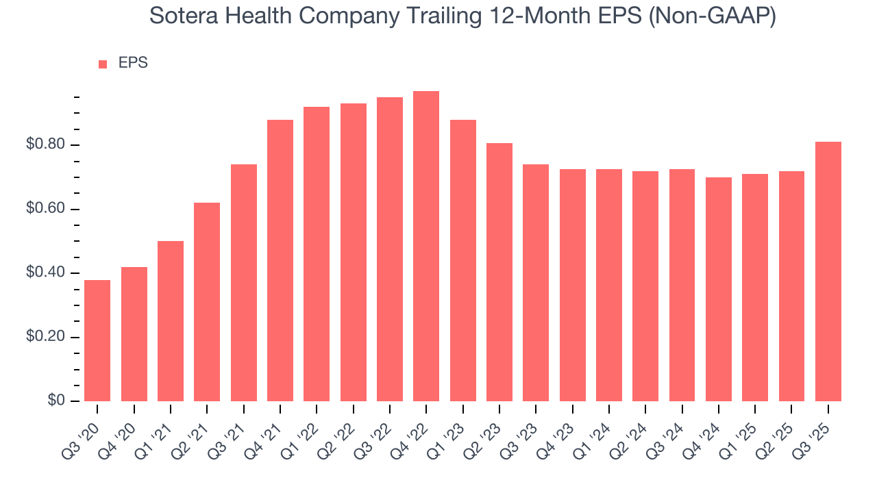 Sotera Health Company Trailing 12-Month EPS (Non-GAAP)